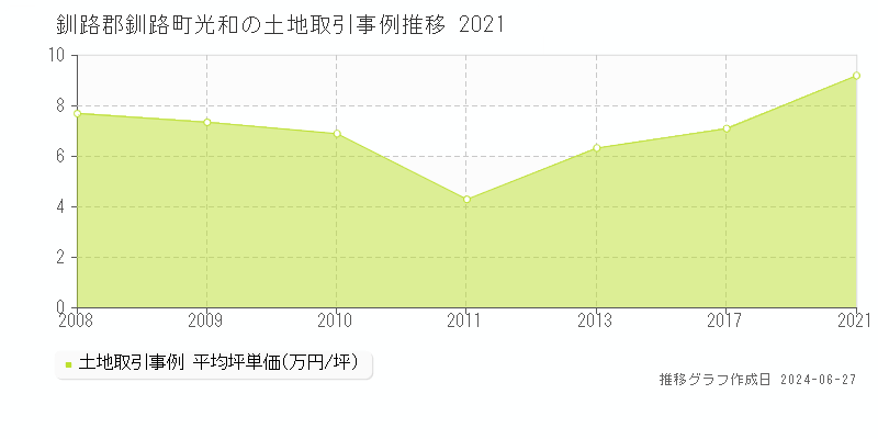 釧路郡釧路町光和の土地取引事例推移グラフ 