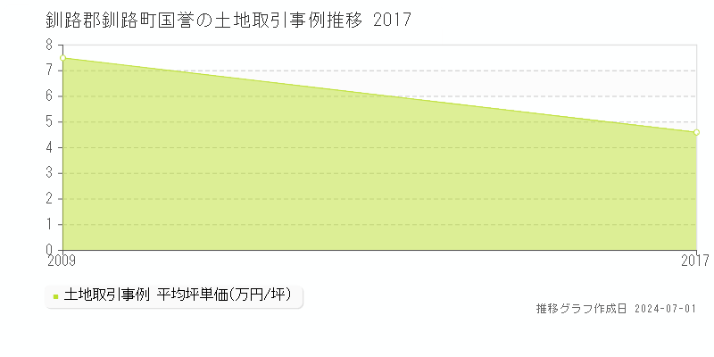 釧路郡釧路町国誉の土地取引事例推移グラフ 