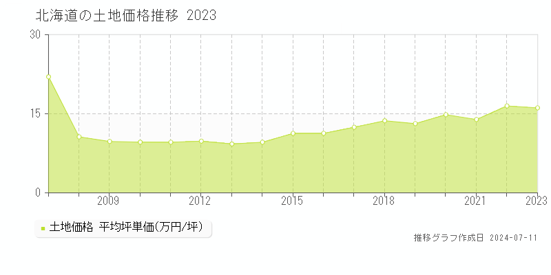 北海道の土地価格推移グラフ 