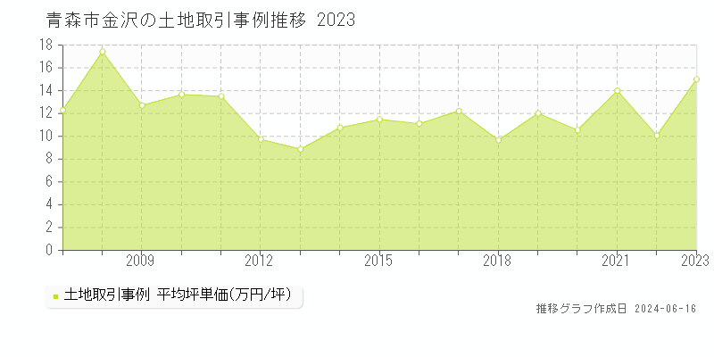 青森市金沢の土地取引価格推移グラフ 