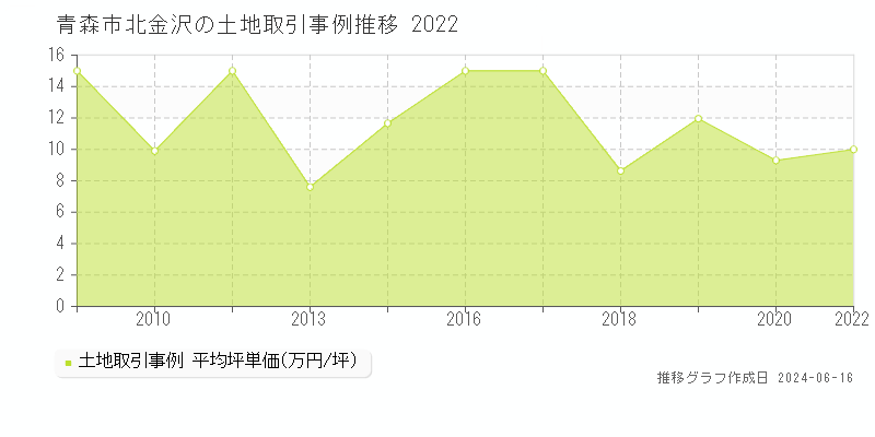 青森市北金沢の土地取引価格推移グラフ 