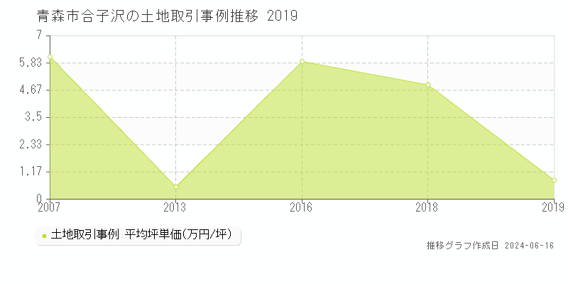 青森市合子沢の土地取引価格推移グラフ 