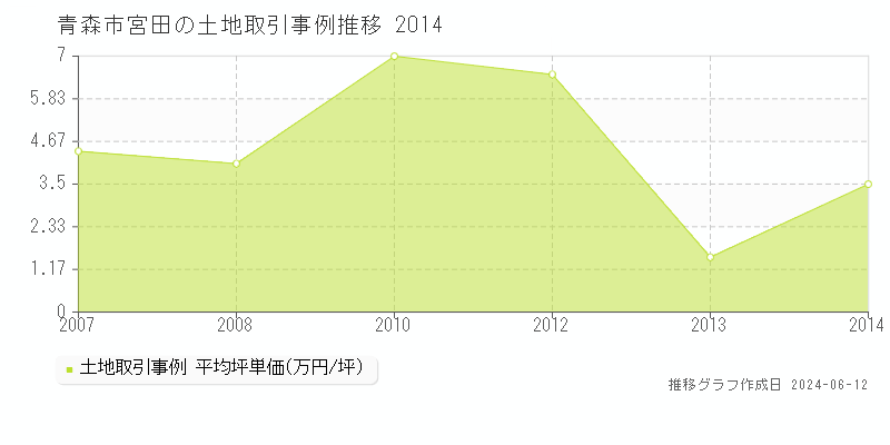 青森市宮田の土地取引価格推移グラフ 