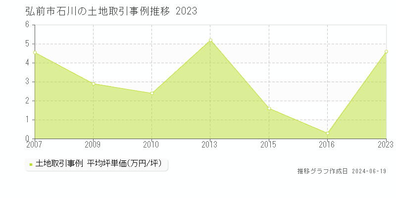 弘前市石川の土地取引価格推移グラフ 