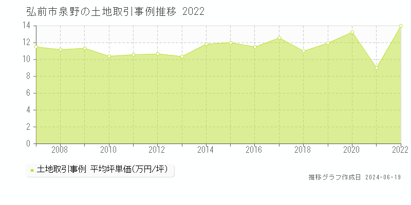 弘前市泉野の土地取引価格推移グラフ 