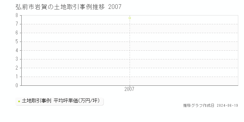 弘前市岩賀の土地取引価格推移グラフ 