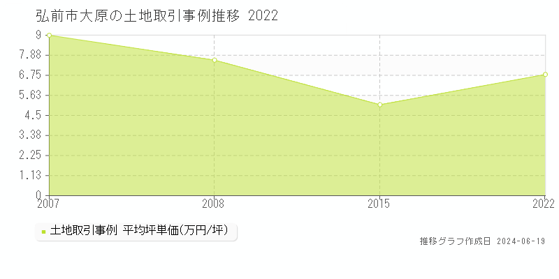 弘前市大原の土地取引価格推移グラフ 