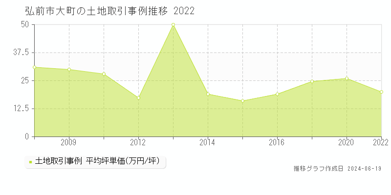 弘前市大町の土地取引価格推移グラフ 