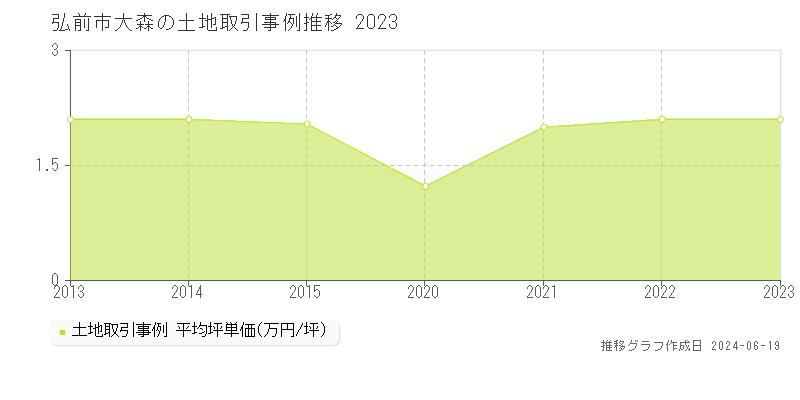 弘前市大森の土地取引価格推移グラフ 