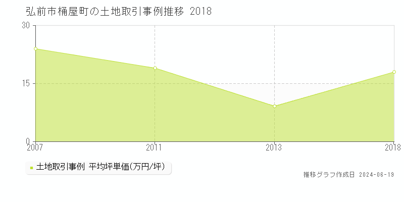 弘前市桶屋町の土地取引価格推移グラフ 