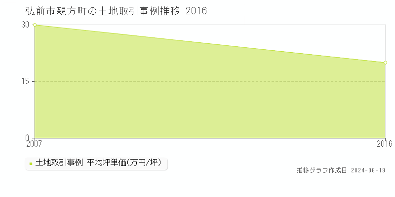 弘前市親方町の土地取引価格推移グラフ 