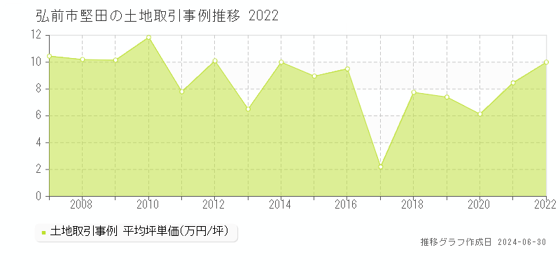 弘前市堅田の土地取引事例推移グラフ 