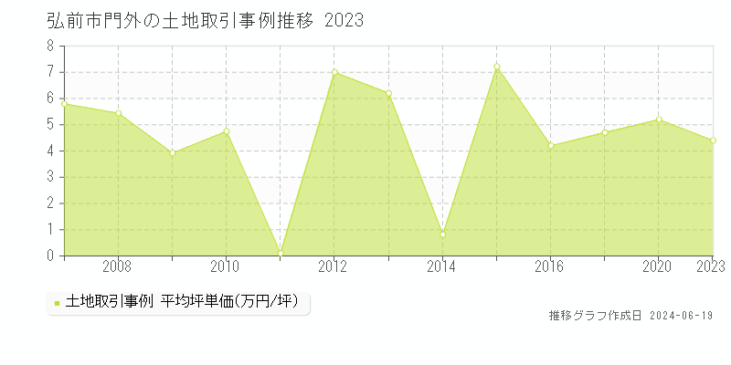 弘前市門外の土地取引価格推移グラフ 