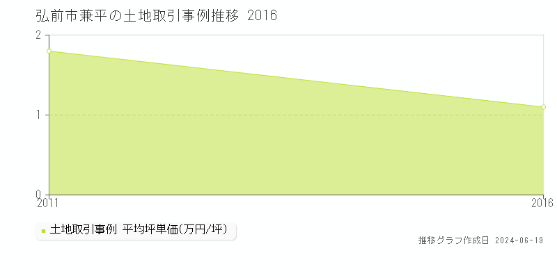 弘前市兼平の土地取引価格推移グラフ 