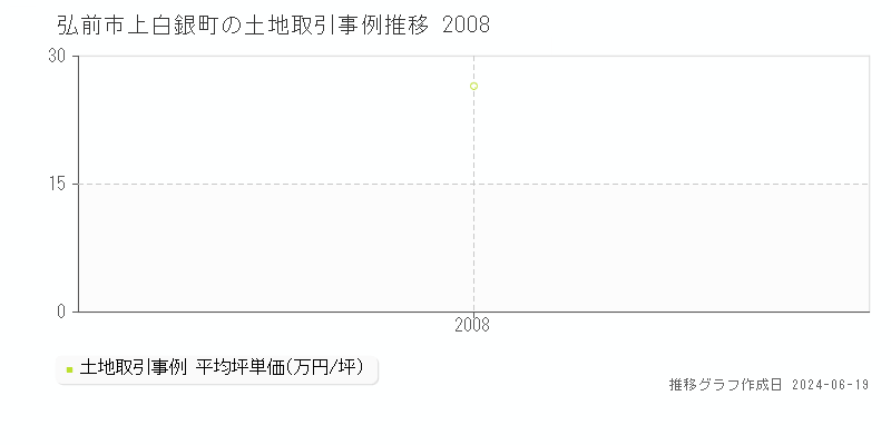 弘前市上白銀町の土地取引価格推移グラフ 