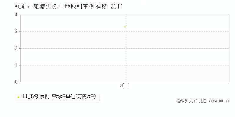 弘前市紙漉沢の土地取引価格推移グラフ 