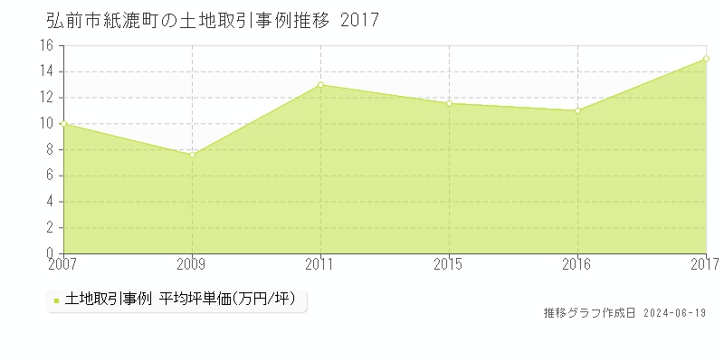 弘前市紙漉町の土地取引価格推移グラフ 