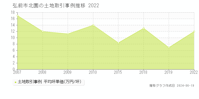 弘前市北園の土地取引価格推移グラフ 