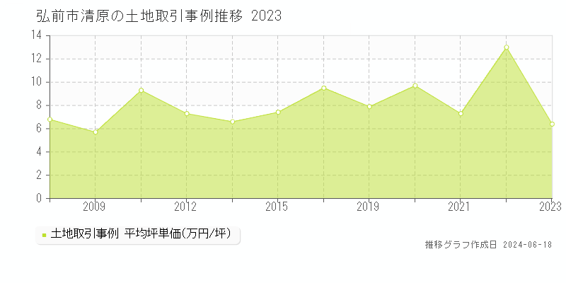 弘前市清原の土地取引価格推移グラフ 