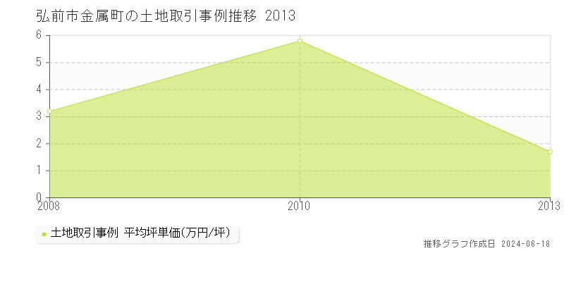 弘前市金属町の土地取引価格推移グラフ 