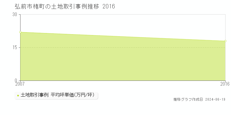 弘前市楮町の土地取引価格推移グラフ 