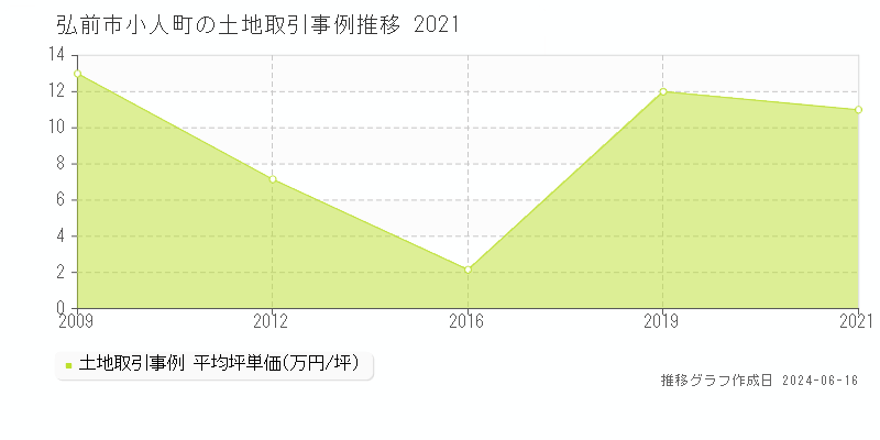 弘前市小人町の土地取引価格推移グラフ 