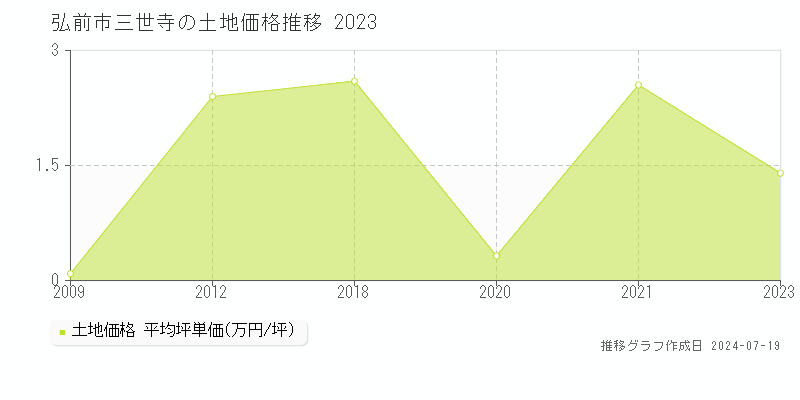 弘前市三世寺の土地取引価格推移グラフ 