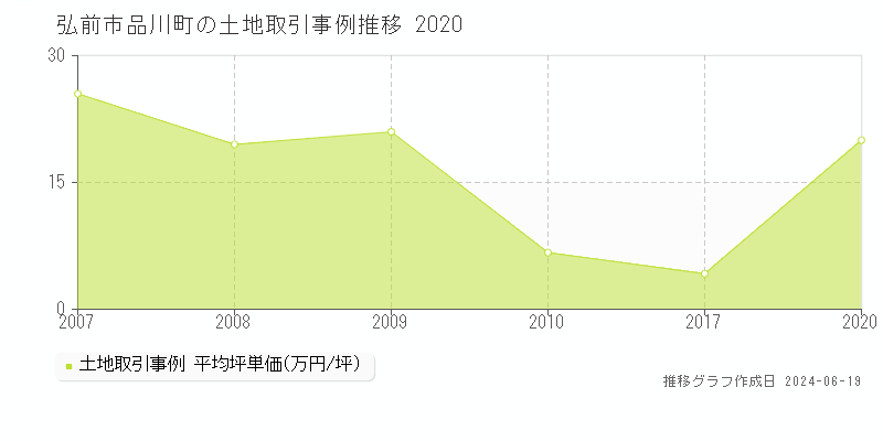 弘前市品川町の土地取引価格推移グラフ 