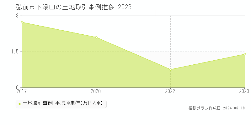 弘前市下湯口の土地取引価格推移グラフ 
