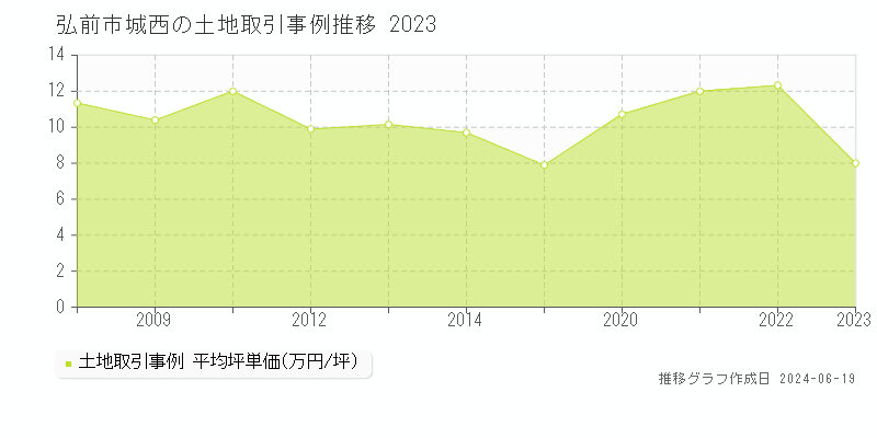 弘前市城西の土地取引事例推移グラフ 