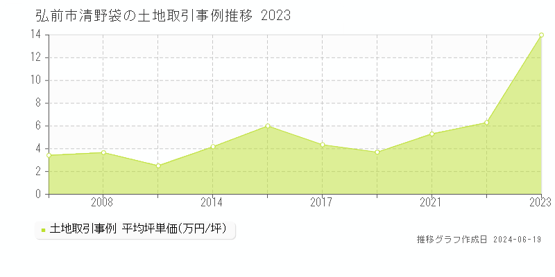 弘前市清野袋の土地取引価格推移グラフ 