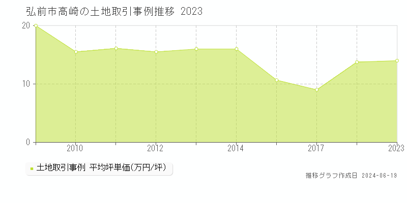 弘前市高崎の土地取引価格推移グラフ 
