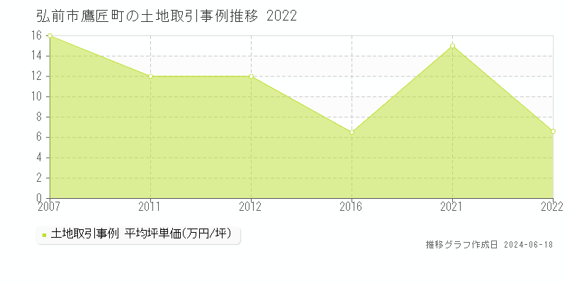 弘前市鷹匠町の土地取引価格推移グラフ 