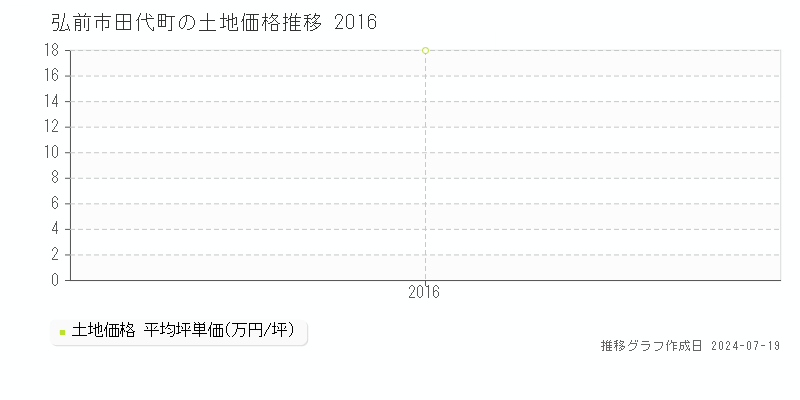 弘前市田代町の土地取引価格推移グラフ 