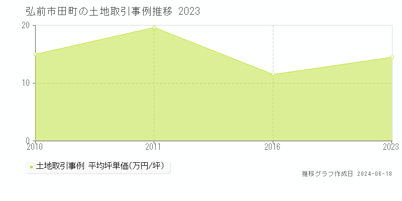 弘前市田町の土地取引価格推移グラフ 