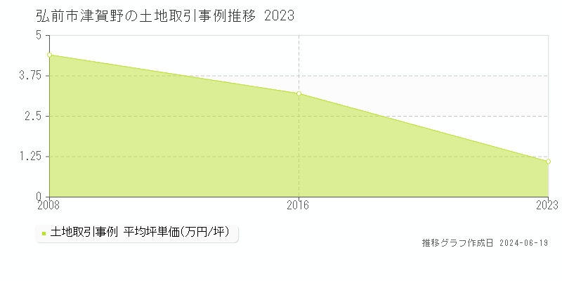 弘前市津賀野の土地取引価格推移グラフ 