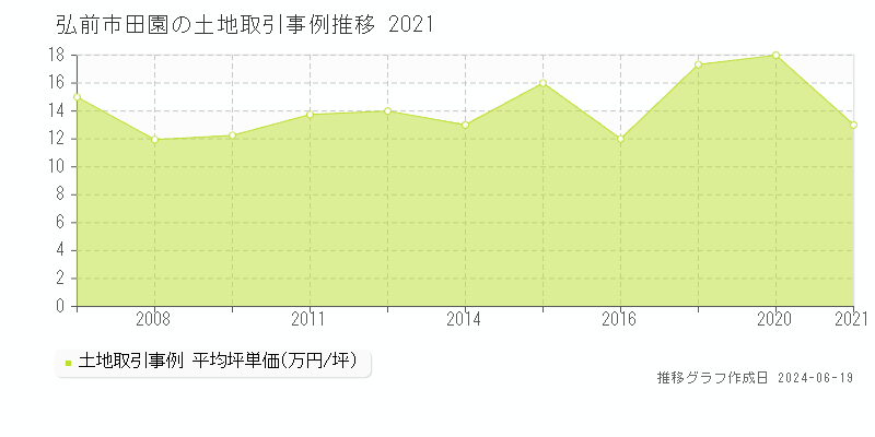 弘前市田園の土地取引価格推移グラフ 