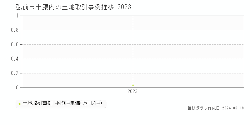 弘前市十腰内の土地取引価格推移グラフ 