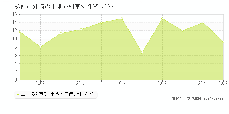 弘前市外崎の土地取引事例推移グラフ 