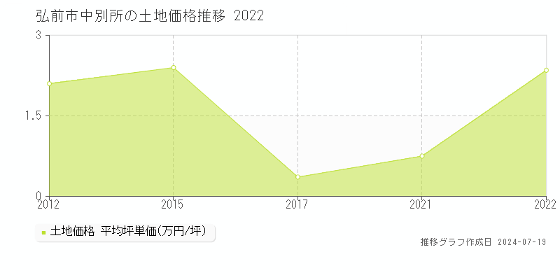 弘前市中別所の土地取引価格推移グラフ 