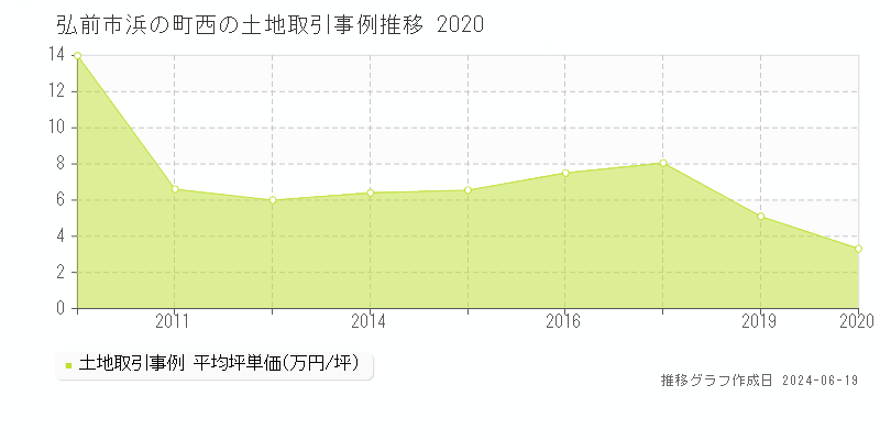 弘前市浜の町西の土地取引価格推移グラフ 