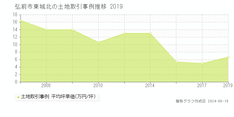 弘前市東城北の土地取引価格推移グラフ 