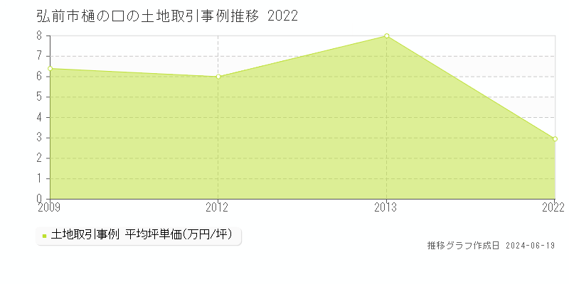 弘前市樋の口の土地取引価格推移グラフ 