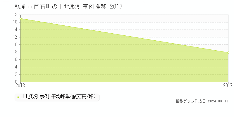 弘前市百石町の土地取引価格推移グラフ 