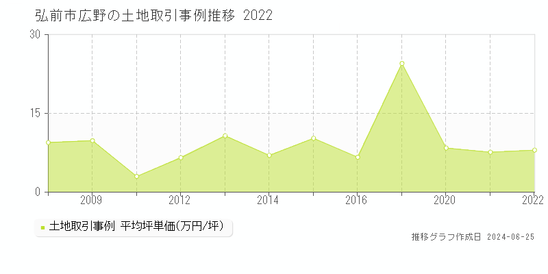 弘前市広野の土地取引事例推移グラフ 