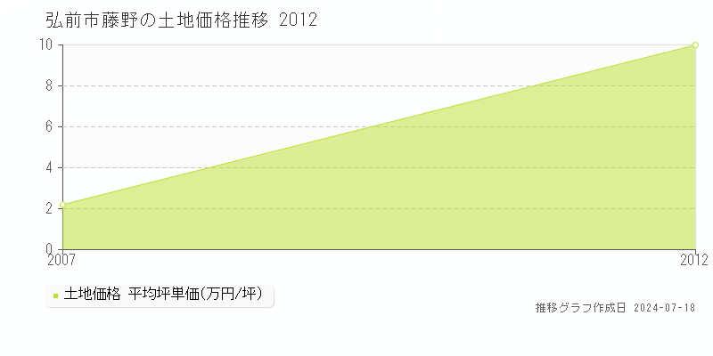 弘前市藤野の土地取引価格推移グラフ 