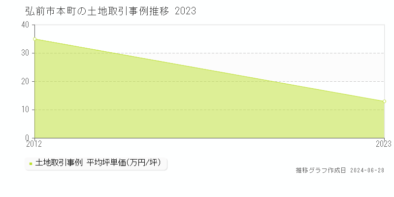 弘前市本町の土地取引事例推移グラフ 