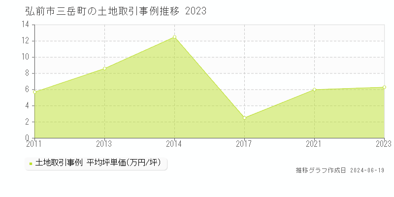 弘前市三岳町の土地取引価格推移グラフ 