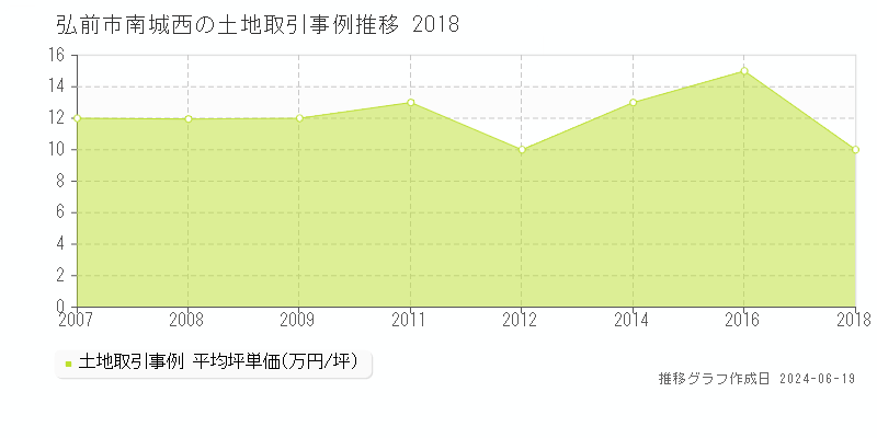 弘前市南城西の土地取引価格推移グラフ 