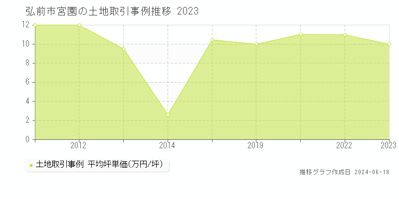 弘前市宮園の土地取引価格推移グラフ 